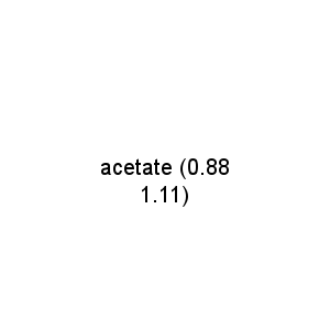 acetate (0.88 1.11)